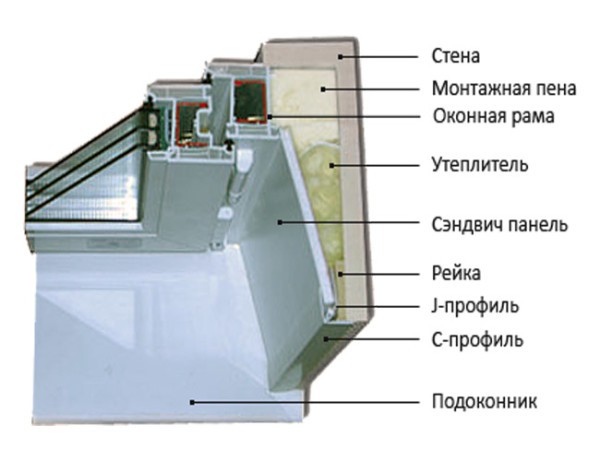 Panel sandwic cerun