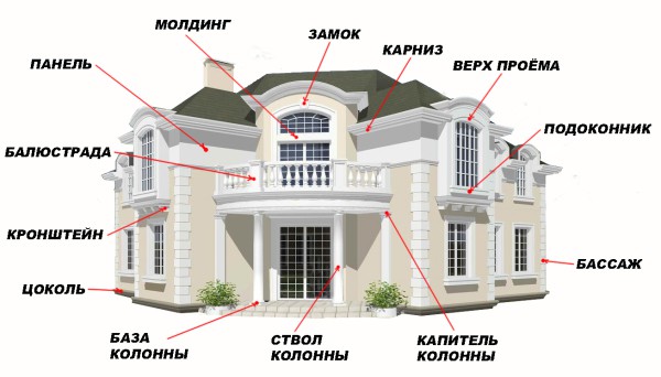 Фасадни архитектонски елементи