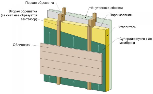Penebat pelbagai lapisan rumah kayu dengan lapisan penebat, substrat dan selaput yang menghilangkan kelembapan dari bawah lapisan