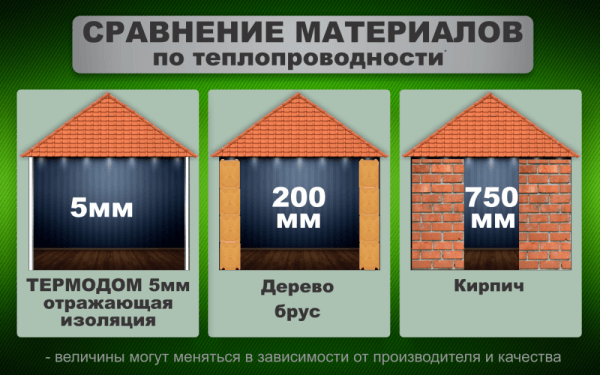 Nilai anggaran kekonduksian terma dinding dari bahan yang berbeza