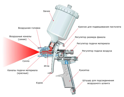 Nous voyons un schéma interne détaillé du pistolet à peinture pour la peinture