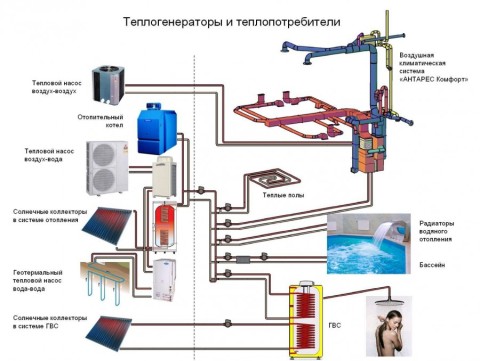 Schéma de chauffage et d'eau chaude pour une maison active